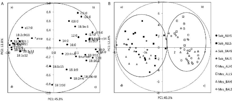 Figure 2. Loading plot of the first and second principal components (PC) of the pooled data (A) and component’s score vectors (B) for subcutaneous (Sub) and mesenteric (Mes) fats from Alentejana (AL) and Barrosã (BA) bulls fed high (HS) or low (LS) silage 