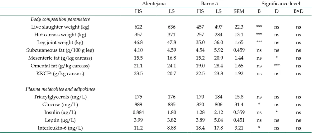 Table 1. Body composition parameters, plasma metabolites and adipokines from Alentejana and Barrosã bulls fed high (HS) or low (LS) silage diets
