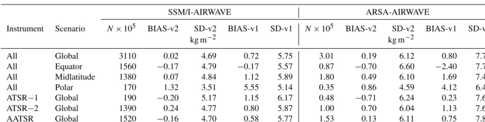Table 2. AIRWAVE TCWVs compared with SSM/I and ARSA stations. Results are also given for AIRWAVEv1