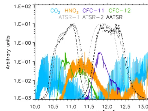 Figure A1. CO2, HNO3, CFC-11 and CFC-12 spectral lines andATSR ﬁlter functions (arbitrary units).