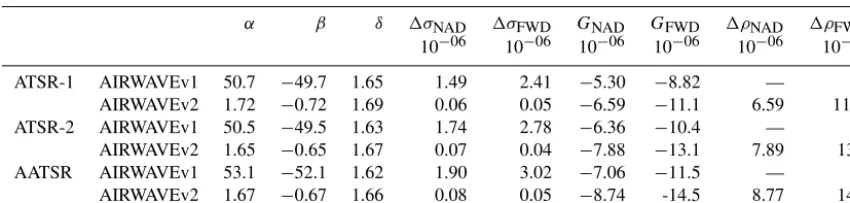 Table 1. AIRWAVE v1 and AIRWAVEv2 retrieval parameters for tropical summer atmosphere and along-track conﬁguration (subsatelliteview at 0 and 55◦).