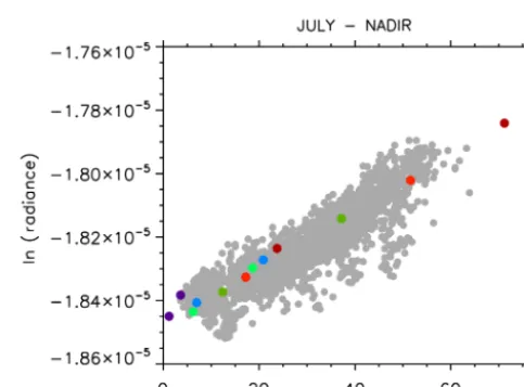 Figure 1. Differences between TCWV calculated from across pix-els and TCWV calculated from the subsatellite track as a function ofacross-track position calculated for different atmospheric scenariosand for AATSR (symbols)