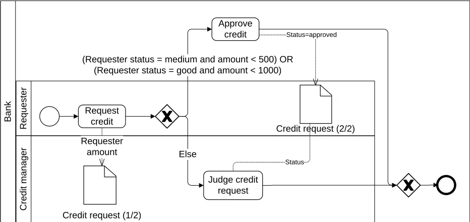 Figure 14 shows a business process defined in BPMN that complies with the rules defined in the credit request example of Listing 2