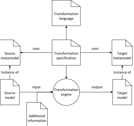 Figure 22: Automatic transformation method adopted from (Czarnecki & Helsen, 2006) 