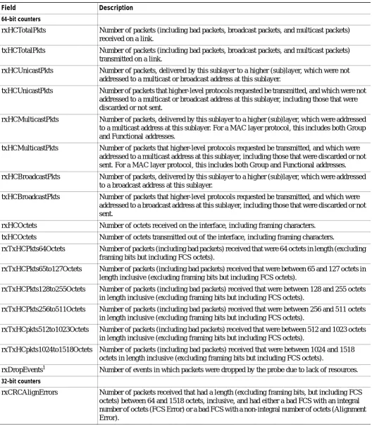 Table 2-28show counters Command Output Fields