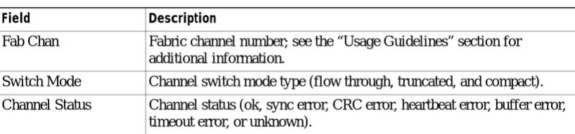 Table 2-30show fabric channel Command Output Fields (continued)