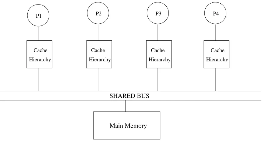 Figure 1.1: SMP architecture with shared bus