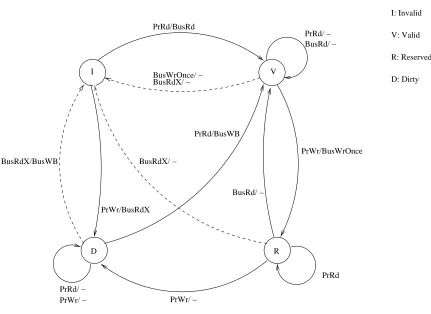 Figure 2.2: State Transitions for the Write-Once Protocol