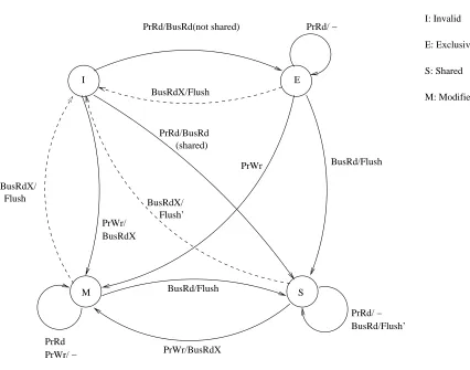 Figure 2.3: State Transitions for the MESI Protocol