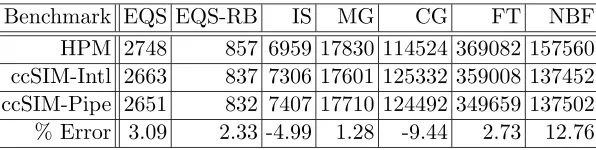 Table 4.1: HPM on Power3 vs. ccSIM