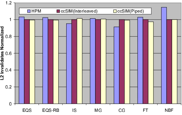 Figure 4.1: L2 Invalidates: HPM vs. ccSIM