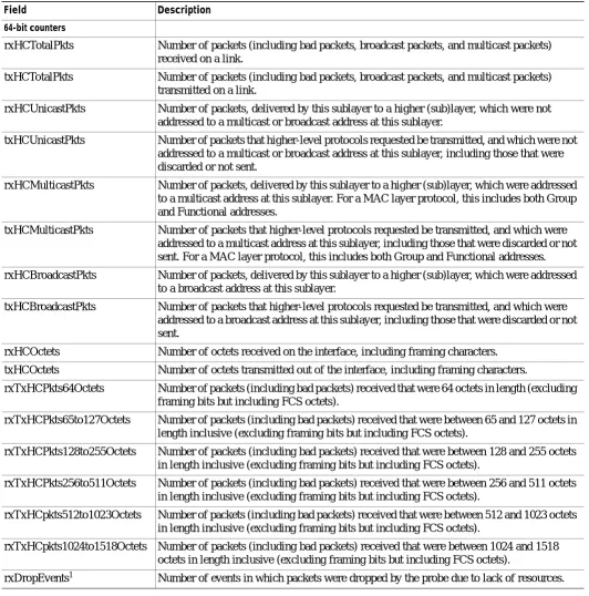 Table 2-28show counters Command Output Fields