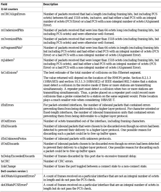 Table 2-28show counters Command Output Fields (continued)