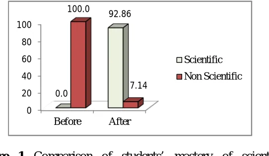 Figure 1 Comparison of students’ mastery of scientific argumentation before and after guided group argumentation  