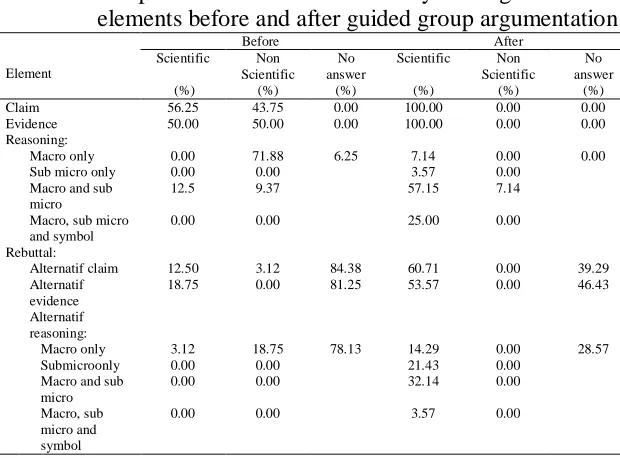 Table 1  Comparison of students’ mastery of argumentation elements before and after guided group argumentation 