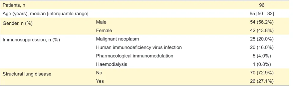 Table 1 – Patients’ sociodemographic and clinical data