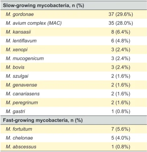 Table 2 – Biological samples positive for NTM culture