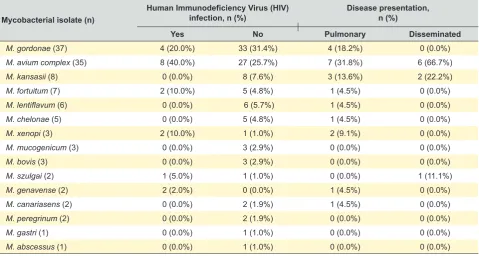 Table 4 – Mycobacterial isolate distribution according to HIV diagnosis and disease presentation