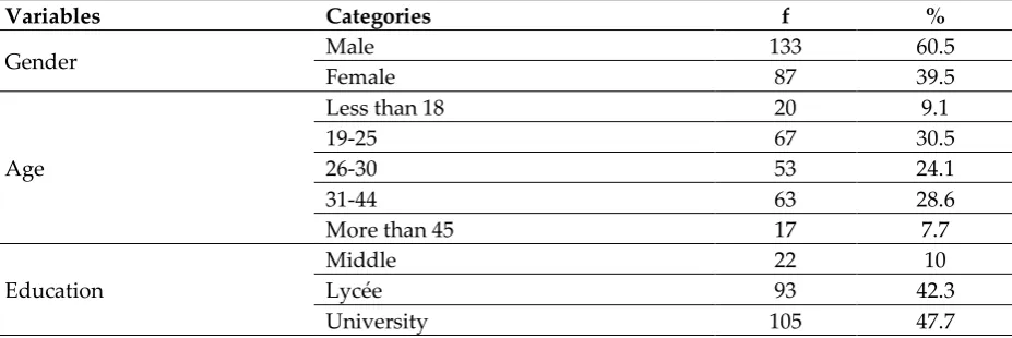 Table 1: Frequency and Percentage Values of Participants’ Demographic Characteristics 