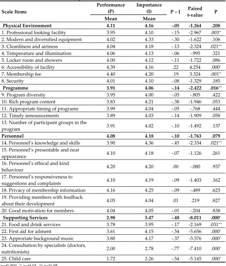Table 2: Importance – Performance Analysis Scores 