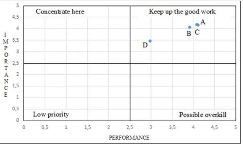 Figure 1: IPA matrix of service dimensions 