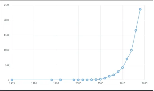Figure 1. Publications on reading promotion, 1985–2014