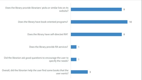 Figure 4. Format (percent of 171 libraries)