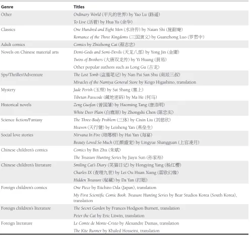 Table 1. Some titles from the top circulated lists