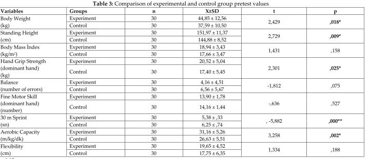 Table 3: Comparison of experimental and control group pretest values 