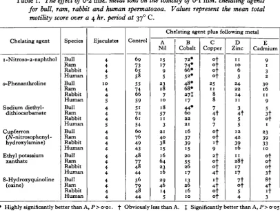 Table 1. The effect of 0-2 mM. metal ions on the toxicity of o-i mM. chelating agents