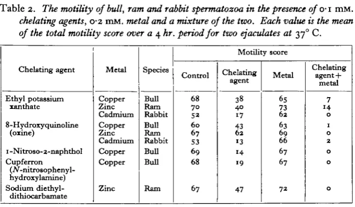 Table 2. The motility of bull, ram and rabbit spermatozoa in the presence of o-i mM.chelating agents, 0-2 mM