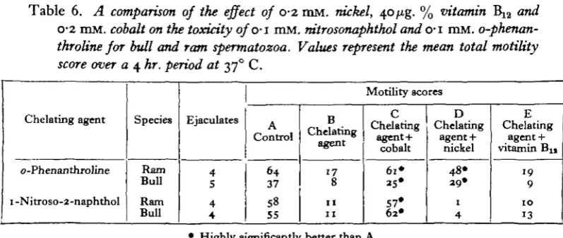 Table 5. The toxicity of some chelating agents for bull, ram, rabbit and human