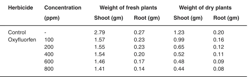 Table 1: Effect of herbicide on fresh and dry weights of Hibiscus cannabinus Linn