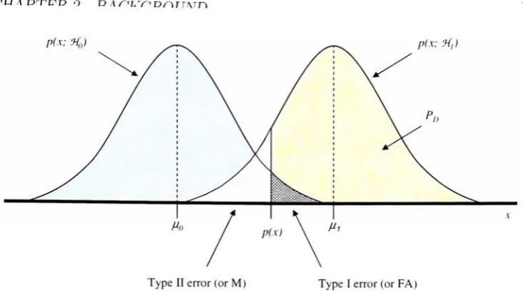 Figure 2.2: Probability density functions for hypothesis testing problem showing errorsand probability of detection Pq.