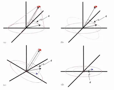 Figure 2.12: (a) Geometric cone formed by target and background data, (b) Rotationand (c) projection of the target and background data in (a), (d) The projected d vector.