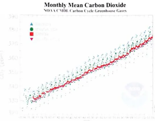 Figure 3.1: Atmospheric carbon dioxide mixing ratios determined from the continuousmonitoring programs at the 4 NOAA CMDL baseline observatories [18].