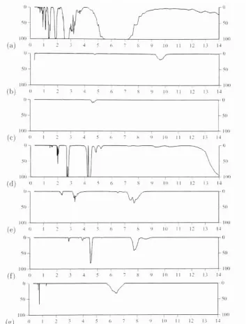 Figure 3.2: Absorption spectra of (a) H20, (b) 03, (c) CO, (d) C02, (e) CH4, (f) N20,and (g) 02 as a function of wavelength [nm).We can see that of all the atmosphericconstituents, H20 is the largest contributor to absorption.
