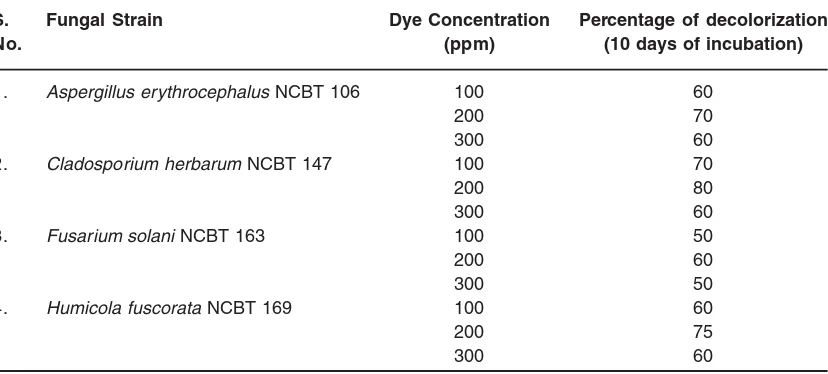 Table 1: Efficiency of azo-red dye decolorization by indicator fungal strains