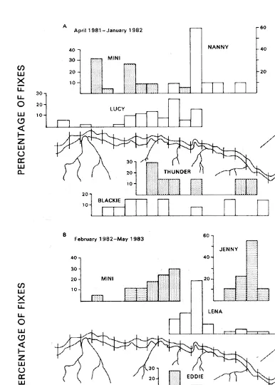 Figure 6: Distributions of cats along the Valley, based onradio-fixes and captures. (a) records for animals April1981-January 1982, (b) records for animals February1982-February 1983
