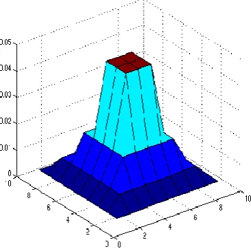 Figure 2. Shape of filter F when Rsim = 4. 