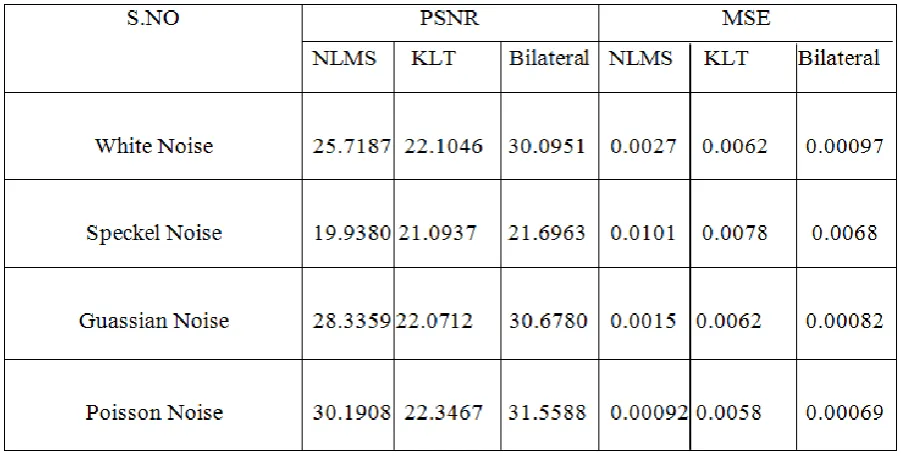 Tabel 1. Comparsion between Proposed Method and Pervious Methods Based On PSNR and MSE Values 