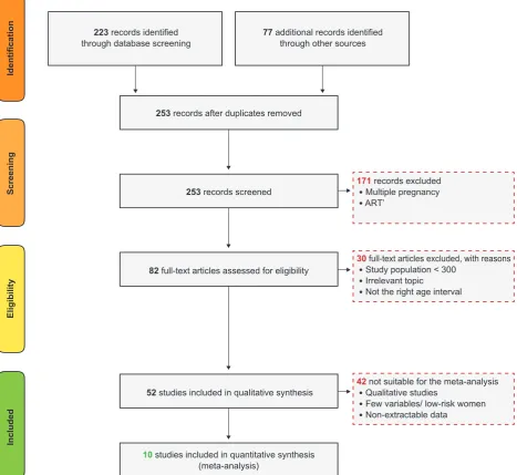 Figure 1 – Flow diagram of studies identified