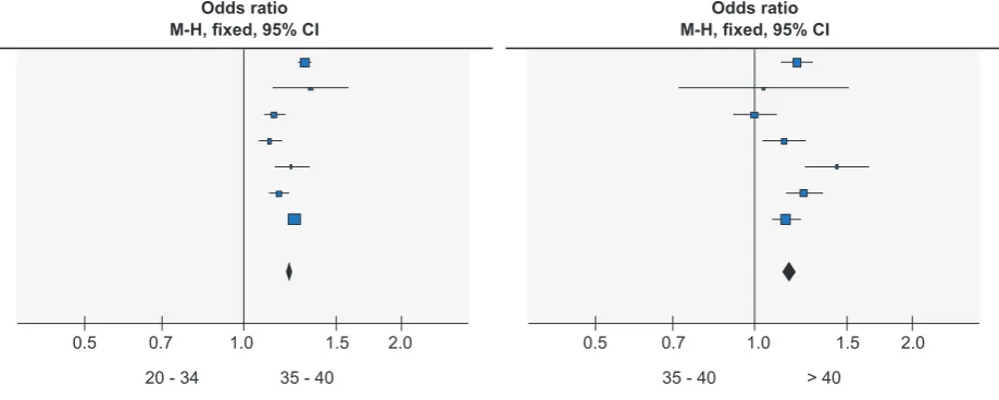 Figure 2 – Gestational hypertension