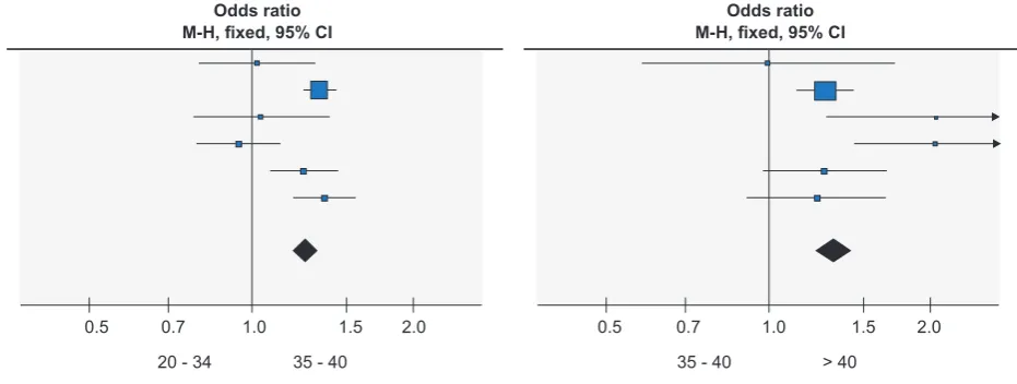 Figure 4 – Perinatal mortality