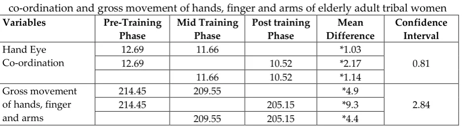 Table 1: Repeated measures analysis of variance computed for elderly  