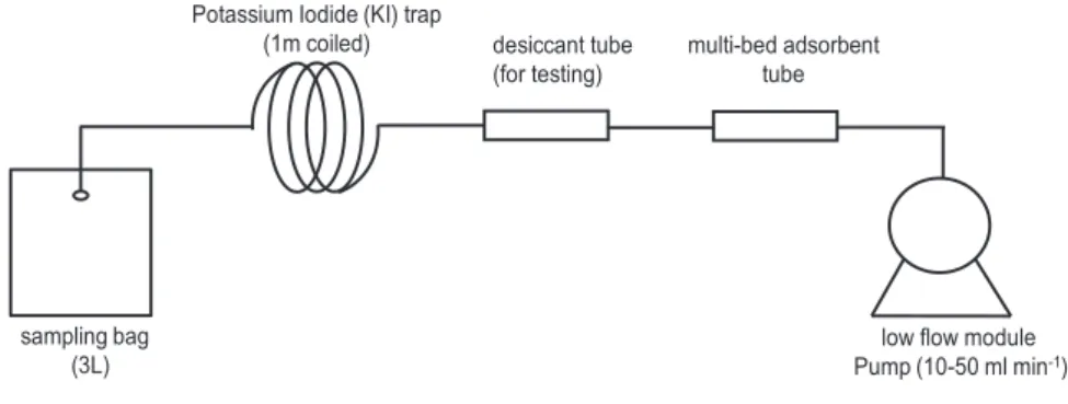 Table 1 summarizes the breakthrough of the target VOCs PAMS at