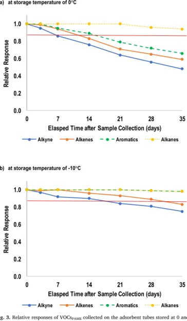 Fig. 2 demonstrates the relative responses for the target analytes collected in the absence (i.e., using O 3 scrubber) and presence of varying O 3 levels (i.e., 10, 50, and 200 ppbv)