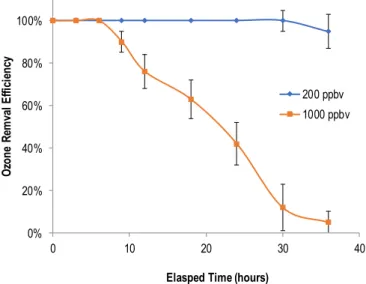 Fig. 4. Eﬃciencies of ozone removal for a laboratory-made potassium iodide coated copper tube for O 3 concentrations of 200 and 1000 ppb.