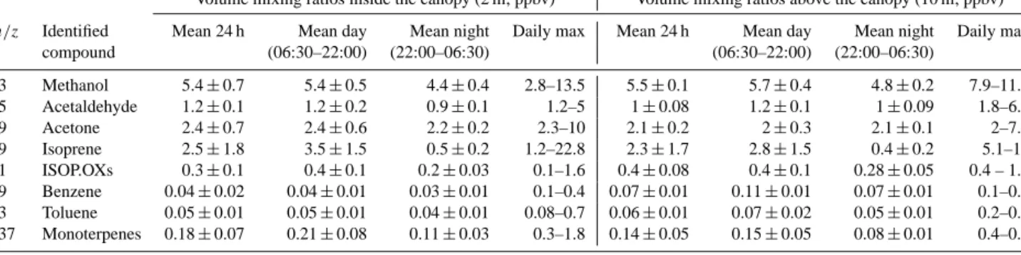 Table 3. Volume mixing ratios inside and above the canopy of targeted molecules sampled with the PTR-MS.