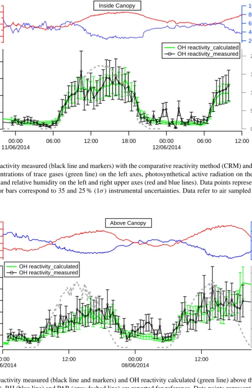 Figure 5. Total OH reactivity measured (black line and markers) with the comparative reactivity method (CRM) and calculated OH reactivity from measured concentrations of trace gases (green line) on the left axes, photosynthetical active radiation on the ri